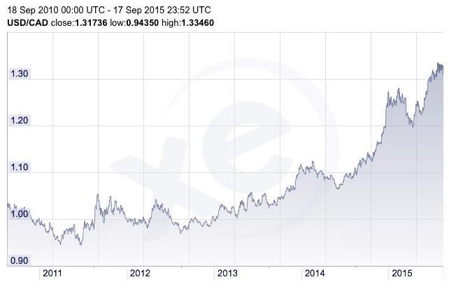 Canadian dollar affecting our buying power - Rustic Furniture Outlet